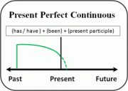 present-perfect-cont Graphc